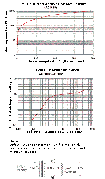 %RE/RL ved angivet primær strøm & Mætnings Kurve