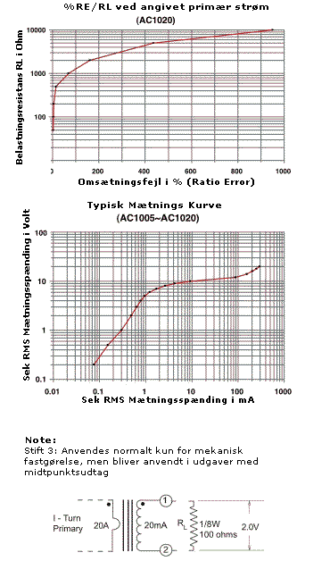 %RE/RL ved angivet primær strøm & Mætnings Kurve