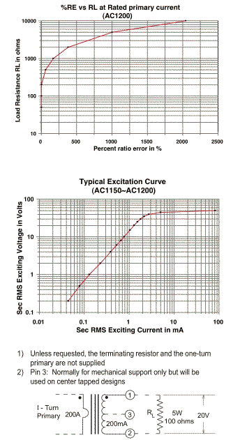 %RE vs RL at Rated primary current & Excitations Curve